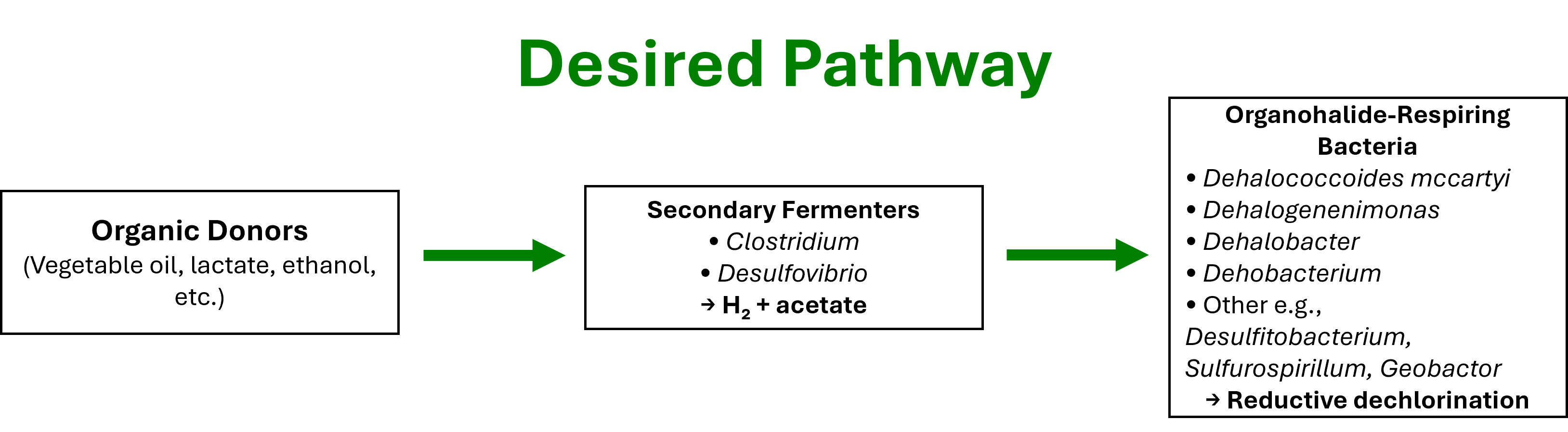 Desired Pathway